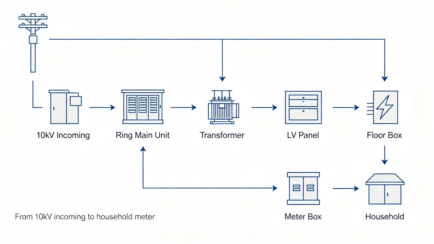 Distribution &eacute;lectrique communautaire r&eacute;sidentielle : de l’arriv&eacute;e de 10 kV &agrave; l’alimentation domestique – comment est-elle configur&eacute;e ?